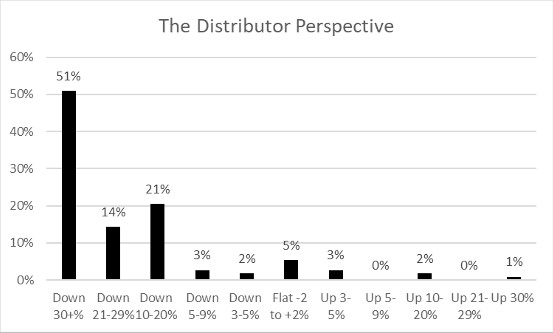 The Distributor Perspective