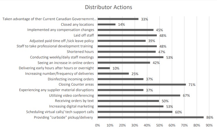 Canadian Distributor Actions