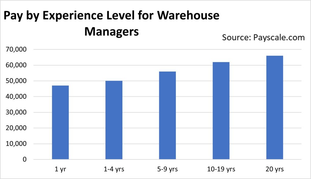 This survey shows the national average pay for warehouse managers based